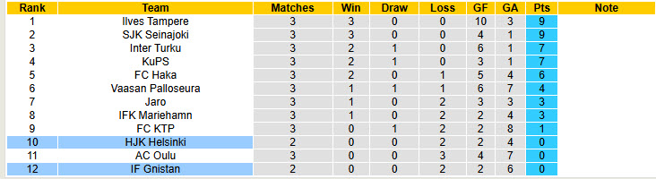 Nhận định, soi kèo HJK Helsinki vs Gnistan, 23h00 ngày 22/4: Bừng tỉnh - Ảnh 5