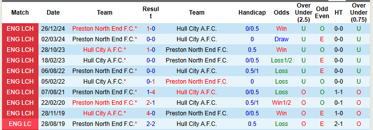 Nhận định, soi kèo Hull City vs Preston North End, 21h00 ngày 21/4: Bầy hổ dựa thế chân tường - Ảnh 4