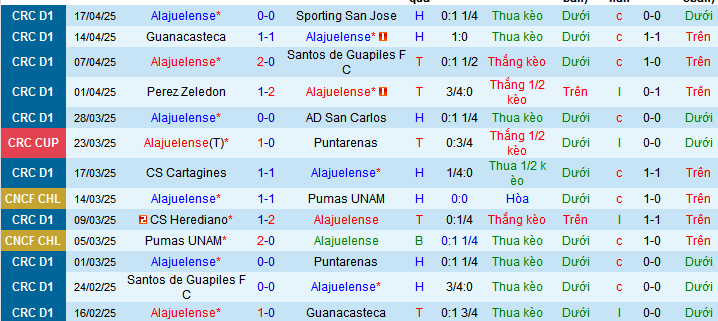 Nhận định, soi kèo LD Alajuelense vs Deportivo Saprissa, 09h00 ngày 22/4 - Ảnh 1