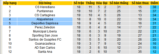 Nhận định, soi kèo LD Alajuelense vs Deportivo Saprissa, 09h00 ngày 22/4 - Ảnh 4
