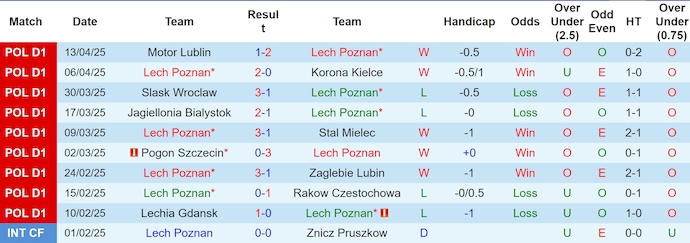 Nhận định, soi kèo Lech Poznan vs Cracovia Krakow, 1h15 ngày 22/4: Điểm tựa sân nhà - Ảnh 2