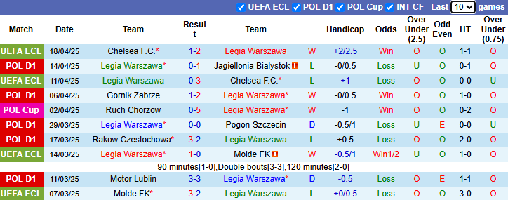 Nhận định, soi kèo Legia Warszawa vs Lechia Gdansk, 23h00 ngày 21/4: Đuối sức - Ảnh 3