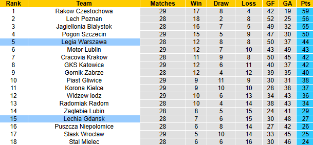 Nhận định, soi kèo Legia Warszawa vs Lechia Gdansk, 23h00 ngày 21/4: Đuối sức - Ảnh 6
