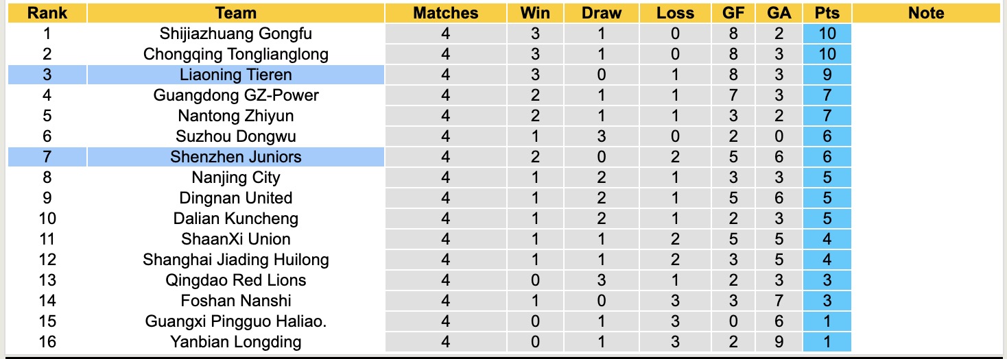 Nhận định, soi kèo Liaoning Tieren vs Shenzhen Juniors, 18h00 ngày 22/4: Khẳng định sức mạnh - Ảnh 4