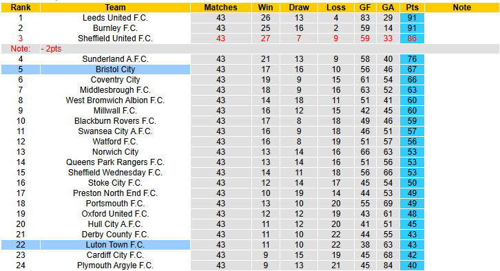 Nhận định, soi kèo Luton Town vs Bristol City, 21h00 ngày 21/4: Lên tiếng đúng lúc - Ảnh 5