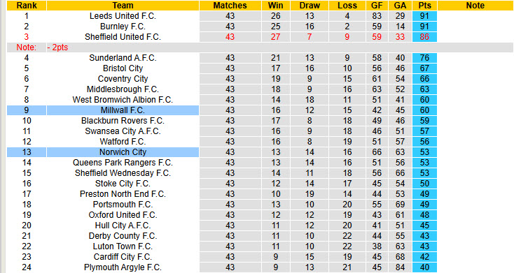 Nhận định, soi kèo Millwall vs Norwich, 21h00 ngày 21/4: Tâm lý thoải mái - Ảnh 5