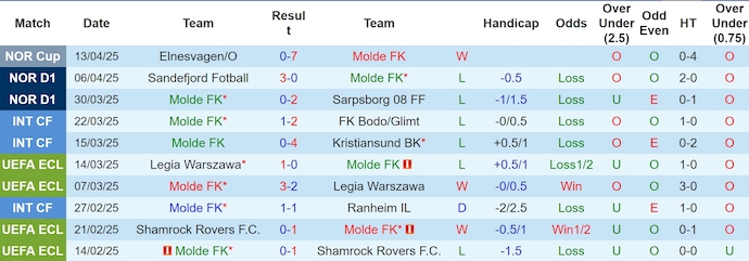 Nhận định, soi kèo Molde vs Bodo/Glimt, 0h15 ngày 22/4: Phong độ trái ngược - Ảnh 2