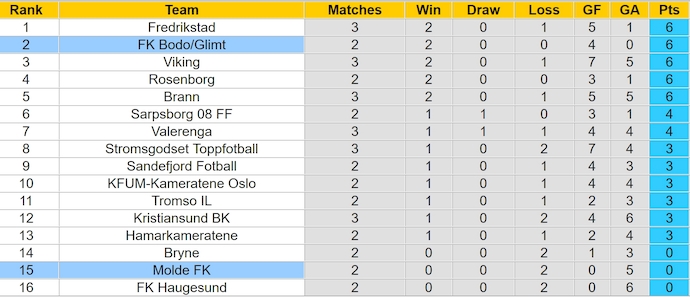 Nhận định, soi kèo Molde vs Bodo/Glimt, 0h15 ngày 22/4: Phong độ trái ngược - Ảnh 5