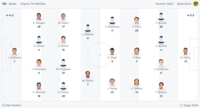 Nhận định, soi kèo Molde vs Bodo/Glimt, 0h15 ngày 22/4: Phong độ trái ngược - Ảnh 6