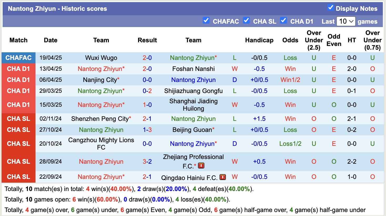 Nhận định, soi kèo Nantong Zhiyun vs Chongqing Tonglianglong, 18h30 ngày 22/4: Thắng lợi liên tiếp - Ảnh 2