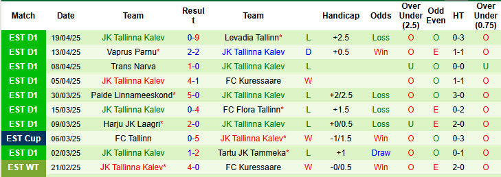 Nhận định, soi kèo Nomme Kalju vs Tallinna Kalev, 22h00 ngày 22/4: Tinh thần chạm đáy - Ảnh 3