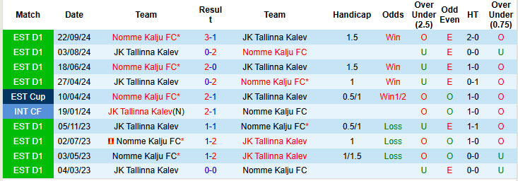 Nhận định, soi kèo Nomme Kalju vs Tallinna Kalev, 22h00 ngày 22/4: Tinh thần chạm đáy - Ảnh 4