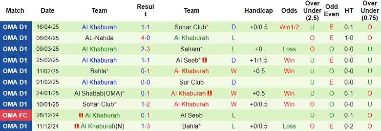 Nhận định, soi kèo Oman Club vs Al Khaburah, 20h50 ngày 22/4: Khách thắng thế - Ảnh 2
