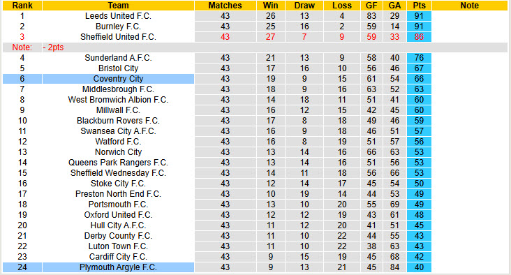 Nhận định, soi kèo Plymouth vs Coventry, 21h00 ngày 21/4: Trận đấu sống còn - Ảnh 5