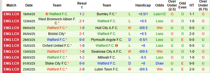 Nhận định, soi kèo Portsmouth vs Watford, 21h00 ngày 21/4: Cơ hội trụ hạng - Ảnh 3