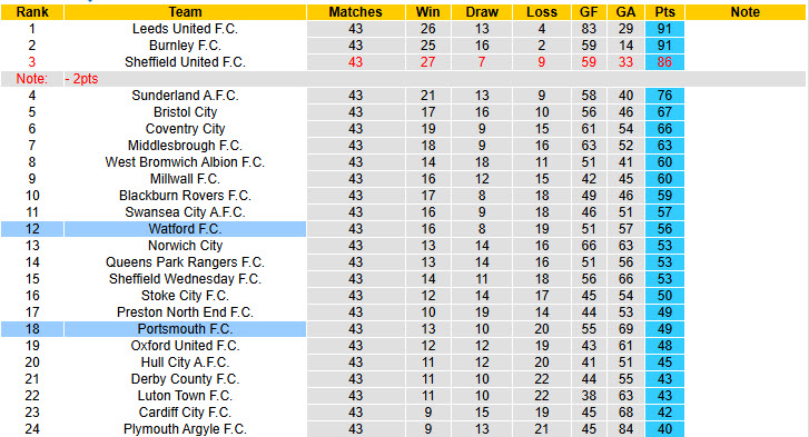 Nhận định, soi kèo Portsmouth vs Watford, 21h00 ngày 21/4: Cơ hội trụ hạng - Ảnh 5