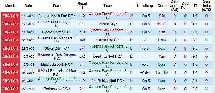 Nhận định, soi kèo Queens Park Rangers vs Swansea, 21h00 ngày 21/4: Thiên nga tiếp tục bay cao - Ảnh 2