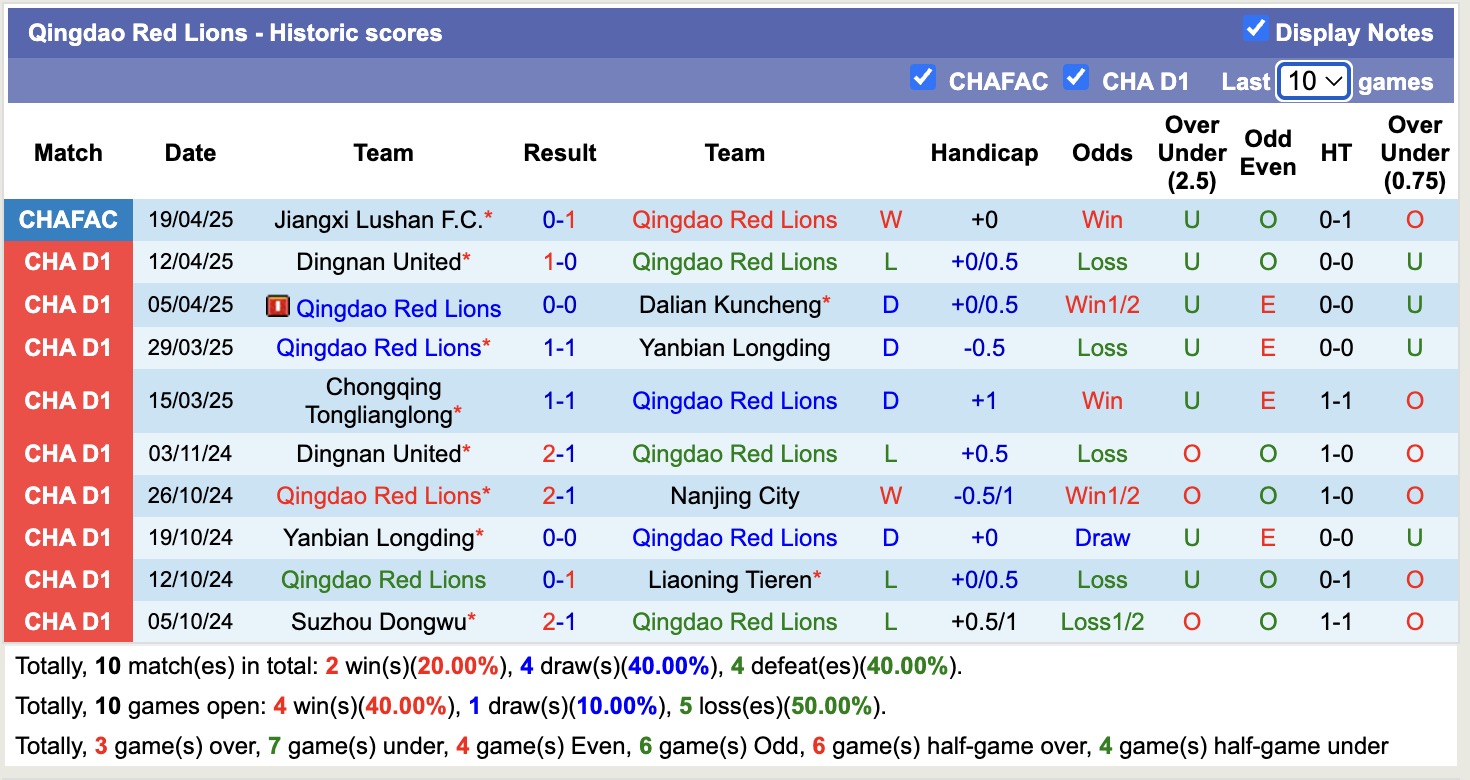 Nhận định, soi kèo Shanghai Jiading Huilong vs Qingdao Red Lions, 18h00 ngày 22/4: Những người khốn khổ - Ảnh 3