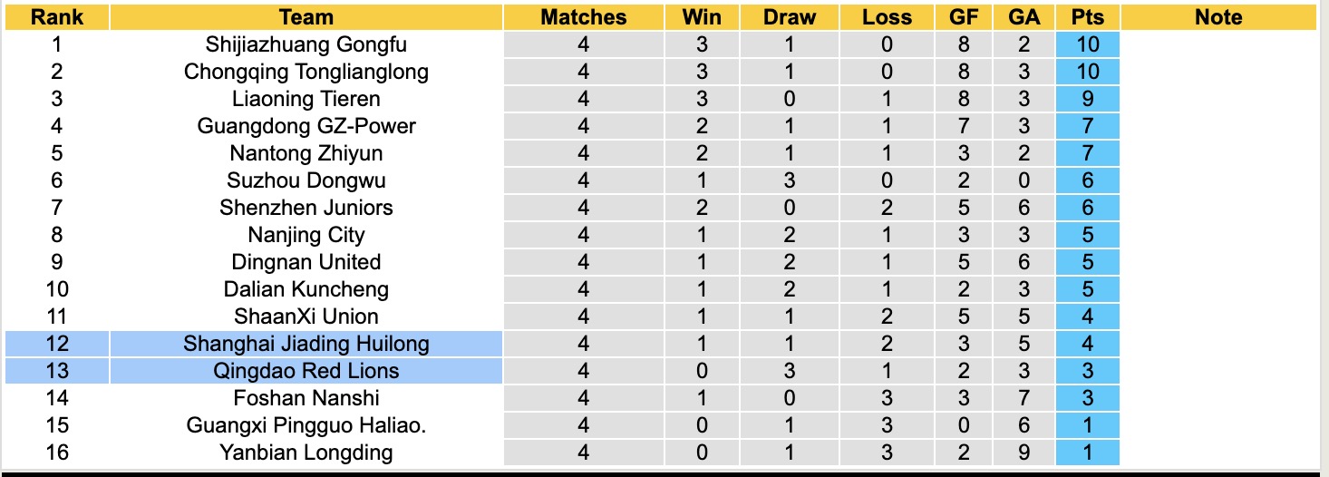 Nhận định, soi kèo Shanghai Jiading Huilong vs Qingdao Red Lions, 18h00 ngày 22/4: Những người khốn khổ - Ảnh 5