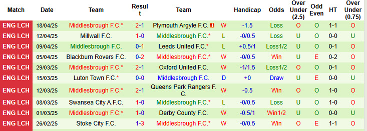 Nhận định, soi kèo Sheffield Wed vs Middlesbrough, 21h00 ngày 21/4: Chủ nhà nhường điểm - Ảnh 3