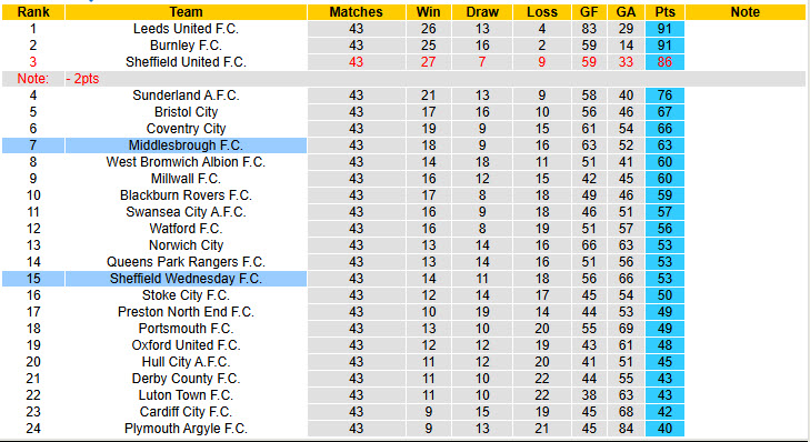 Nhận định, soi kèo Sheffield Wed vs Middlesbrough, 21h00 ngày 21/4: Chủ nhà nhường điểm - Ảnh 5