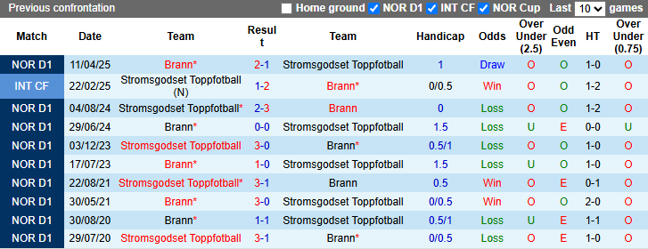 Nhận định, soi kèo Stromsgodset vs Brann, 22h00 ngày 21/4: Tự tin trên sân khách - Ảnh 4