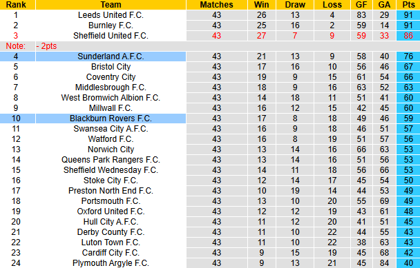Nhận định, soi kèo Sunderland vs Blackburn Rovers, 21h00 ngày 21/4: Mèo đen sa sút - Ảnh 5
