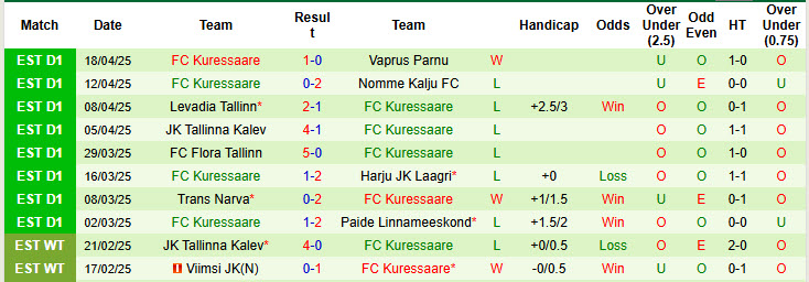 Nhận định, soi kèo Tartu JK Tammeka vs Kuressaare, 22h00 ngày 22/4: Tự tin lấn lướt chủ nhà - Ảnh 3