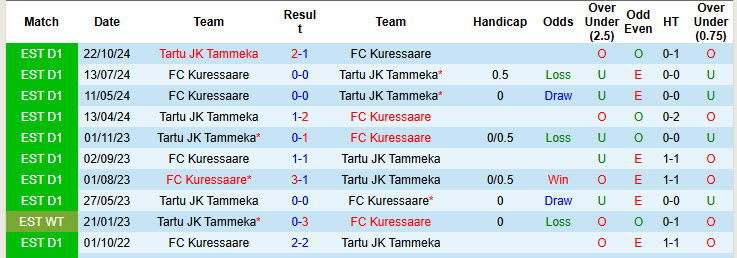 Nhận định, soi kèo Tartu JK Tammeka vs Kuressaare, 22h00 ngày 22/4: Tự tin lấn lướt chủ nhà - Ảnh 4