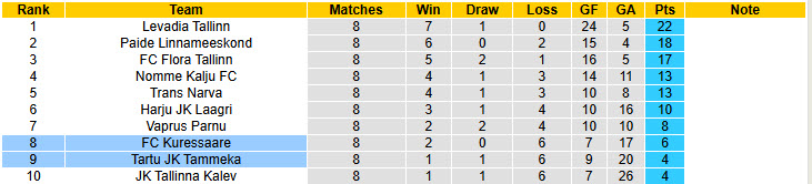 Nhận định, soi kèo Tartu JK Tammeka vs Kuressaare, 22h00 ngày 22/4: Tự tin lấn lướt chủ nhà - Ảnh 5