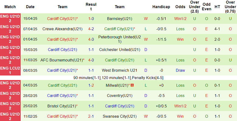 Nhận định, soi kèo U21 QPR vs U21 Cardiff, 20h00 ngày 22/4: Khách ‘tạch’ - Ảnh 2