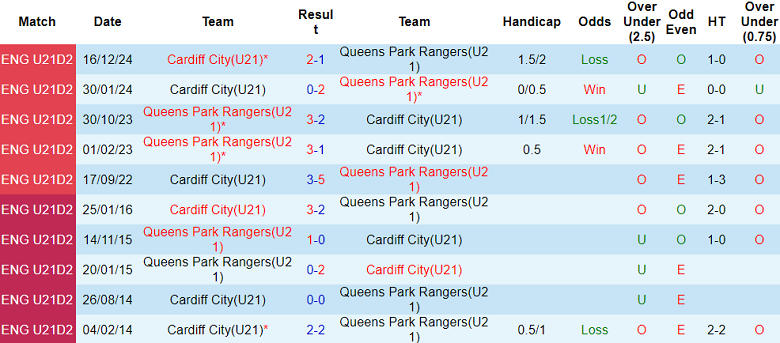 Nhận định, soi kèo U21 QPR vs U21 Cardiff, 20h00 ngày 22/4: Khách ‘tạch’ - Ảnh 3