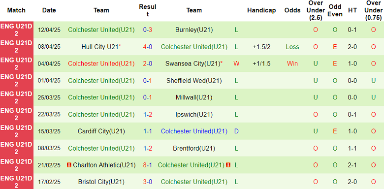 Nhận định, soi kèo U21 Sheffield United vs U21 Colchester, 20h00 ngày 22/4: Khách gây thất vọng - Ảnh 2
