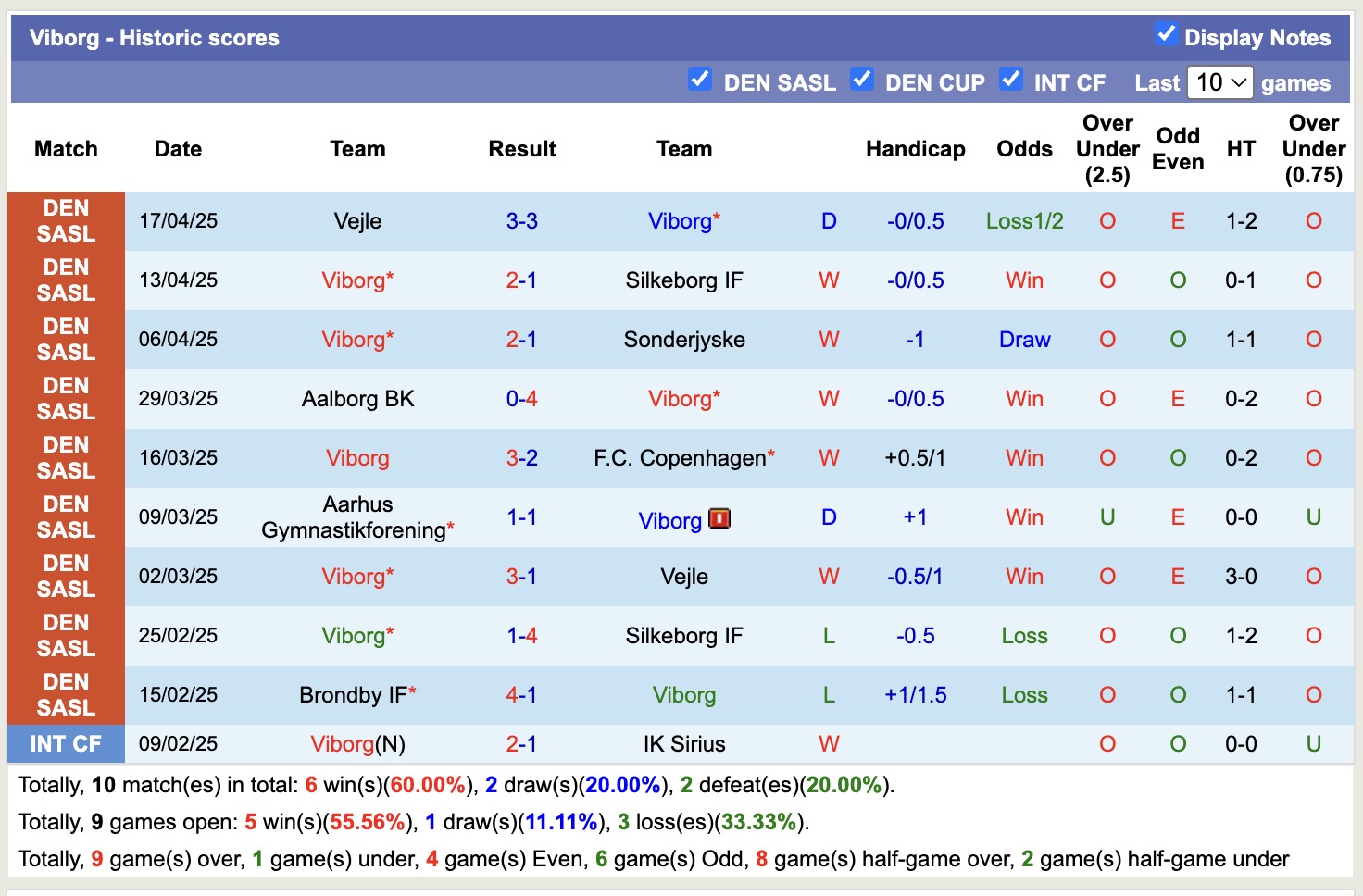Nhận định, soi kèo Viborg vs Lyngby, 19h00 ngày 21/4: Tiếp tục bất bại - Ảnh 2