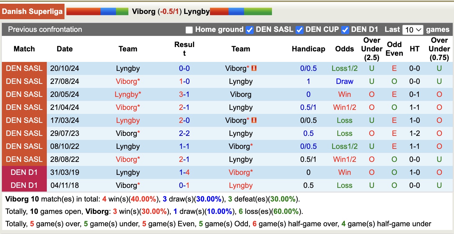Nhận định, soi kèo Viborg vs Lyngby, 19h00 ngày 21/4: Tiếp tục bất bại - Ảnh 4