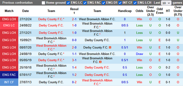 Nhận định, soi kèo West Brom vs Derby County, 21h00 ngày 21/4: Tin vào khách - Ảnh 4