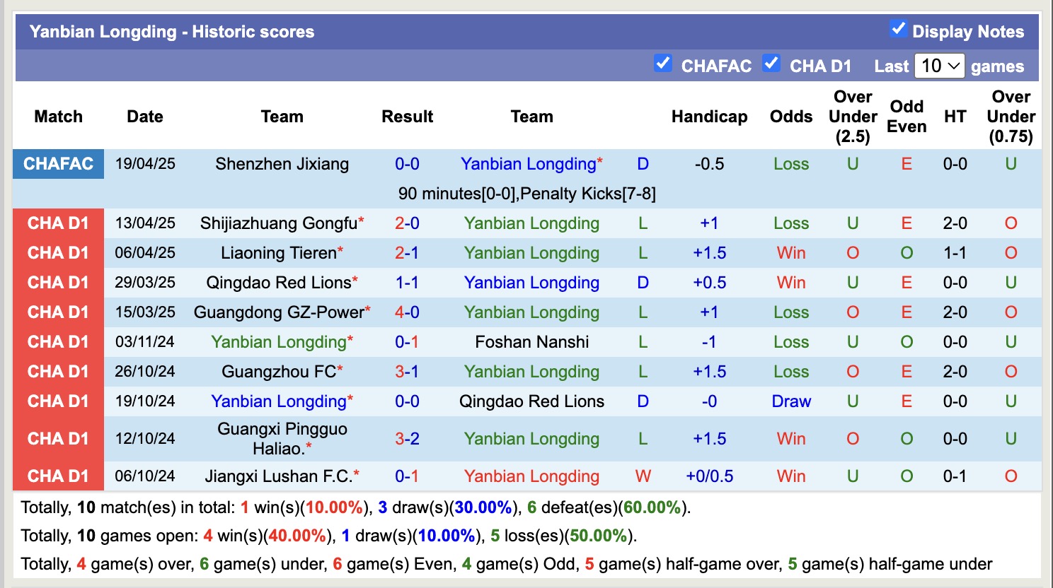 Nhận định, soi kèo Yanbian Longding vs Dalian Kuncheng, 14h00 ngày 22/4: Chưa thấy niềm vui - Ảnh 2