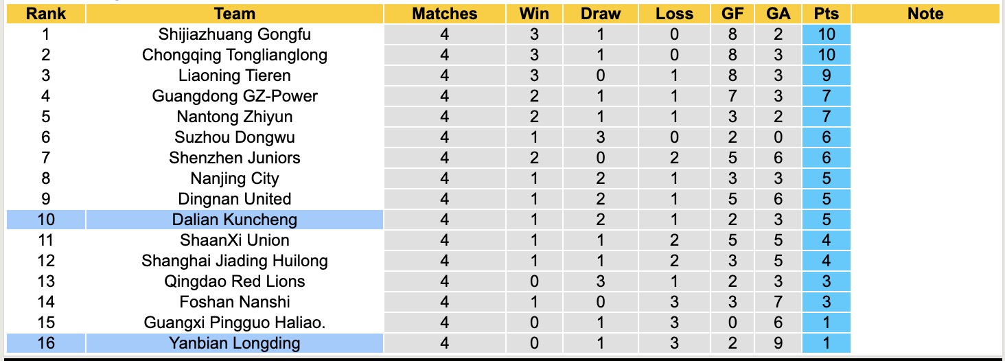 Nhận định, soi kèo Yanbian Longding vs Dalian Kuncheng, 14h00 ngày 22/4: Chưa thấy niềm vui - Ảnh 5