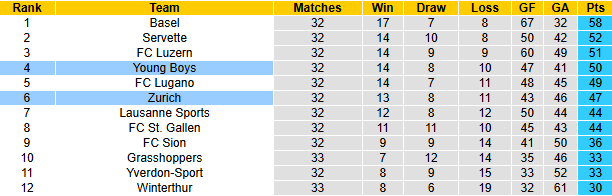 Nhận định, soi kèo Young Boys vs Zurich, 21h30 ngày 21/4: Gia tăng khoảng cách - Ảnh 5
