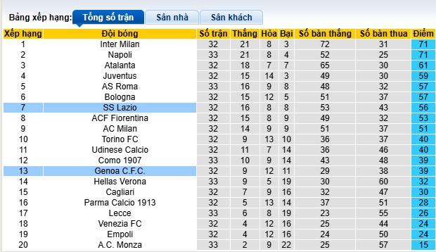 Siêu máy tính dự đoán Genoa vs Lazio, 23h00 ngày 21/4 - Ảnh 1