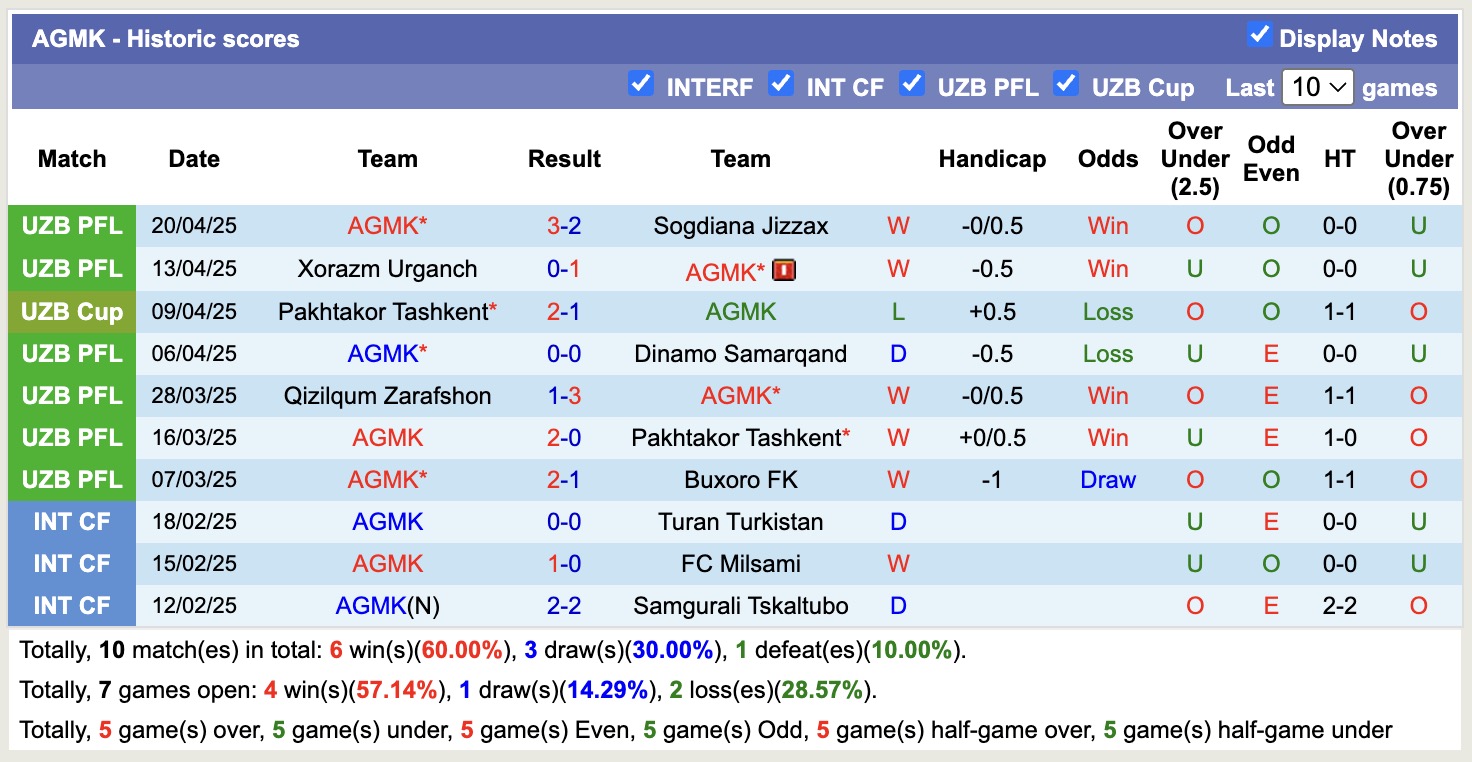 Nhận định, soi kèo AGMK vs Nasaf Qarshi, 19h15 ngày 23/4: Tiếp tục thăng hoa - Ảnh 1