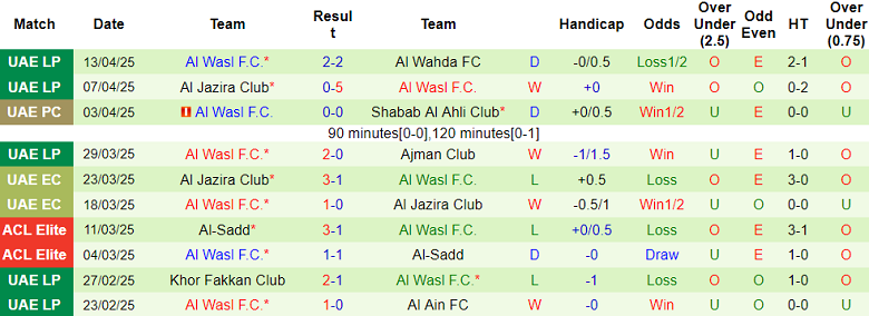 Nhận định, soi kèo Al Bataeh vs Al Wasl, 20h55 ngày 23/4: Đứt mạch bất bại - Ảnh 2