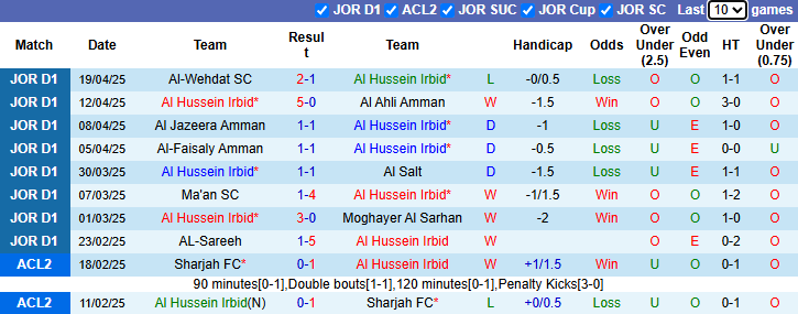 Nhận định, soi kèo Al Hussein Irbid vs Ramtha, 23h45 ngày 22/4: Không dễ dàng - Ảnh 2