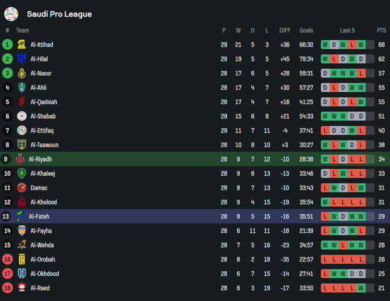 Nhận định, soi kèo Al Riyadh vs Al Fateh, 22h55 ngày 23/4: Khác biệt động lực - Ảnh 4