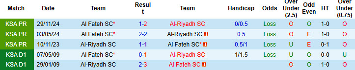 Nhận định, soi kèo Al-Riyadh vs Al Fateh, 22h55 ngày 23/4: Rơi tự do trên BXH - Ảnh 4