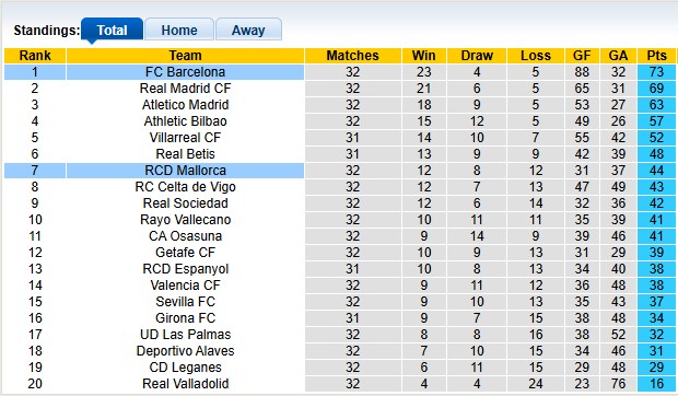 Nhận định, soi k&egrave;o Barcelona vs Mallorca, 2h30 ng&agrave;y 23/4: Tiến gần hơn đến ng&ocirc;i vương - Ảnh 4