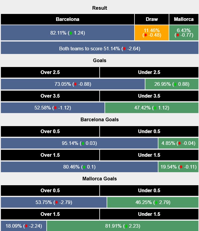 Nhận định, soi kèo Barcelona vs Mallorca, 2h30 ngày 23/4: Tiến gần hơn đến ngôi vương - Ảnh 6