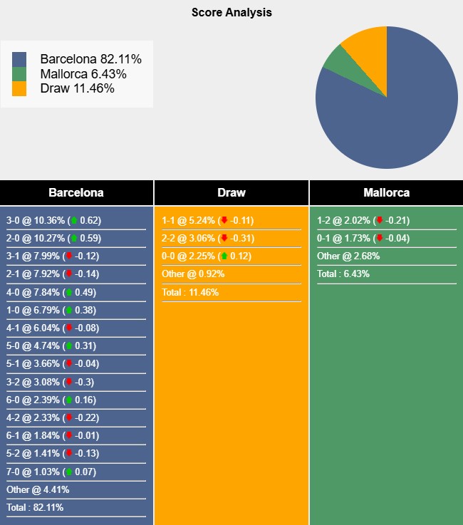 Nhận định, soi kèo Barcelona vs Mallorca, 2h30 ngày 23/4: Tiến gần hơn đến ngôi vương - Ảnh 7