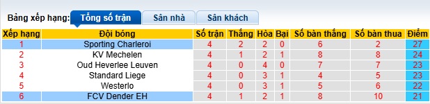 Nhận định, soi kèo Dender vs Sporting Charleroi, 01h30 ngày 23/4: Bất phân thắng bại - Ảnh 1