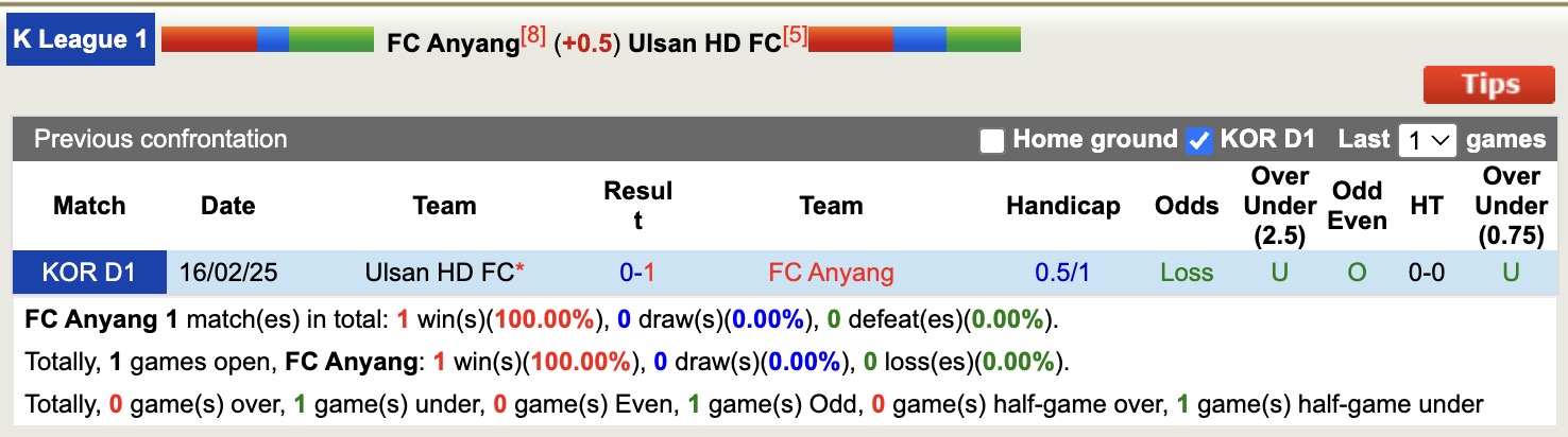 Nhận định, soi kèo FC Anyang vs Ulsan HD FC, 17h30 ngày 23/4: Buồn cho Ulsan HD FC - Ảnh 4